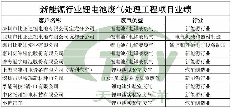 新能源行業(yè)鋰電池廢氣處理工程項(xiàng)目業(yè)績(jī)