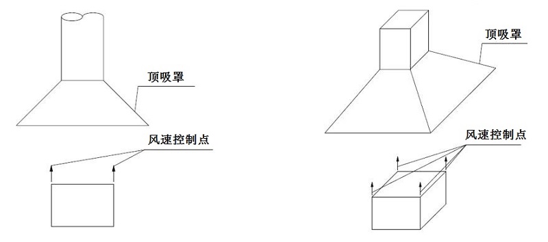 頂吸罩控制點(diǎn)