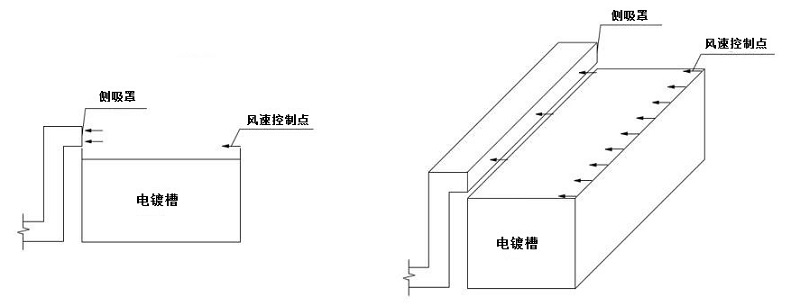 側(cè)吸罩控制點(diǎn)