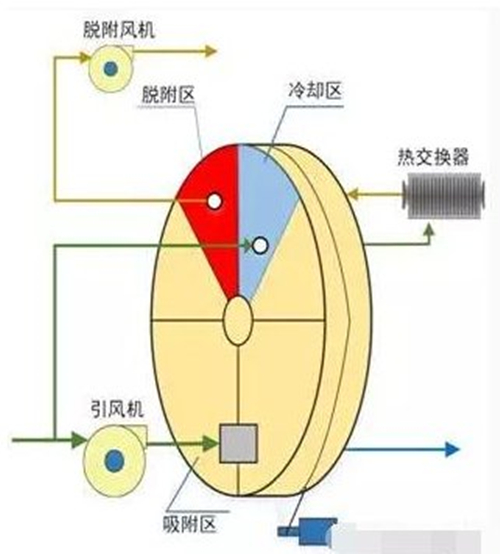 沸石轉(zhuǎn)輪技術(shù)原理