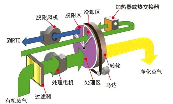 沸石轉(zhuǎn)輪吸附濃縮設(shè)備工作原理