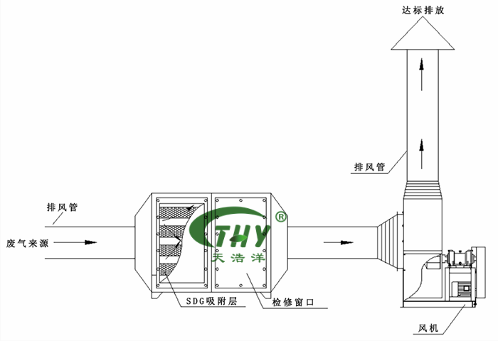 SDG吸附工藝流程圖